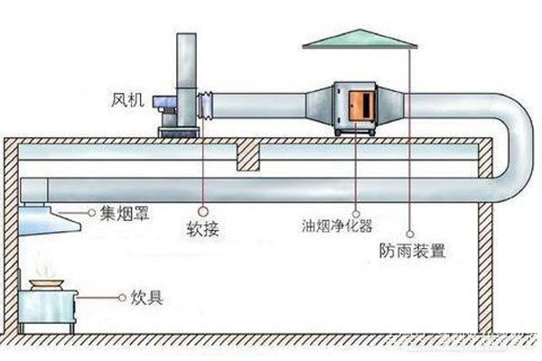 油烟净化器有哪些安装方式