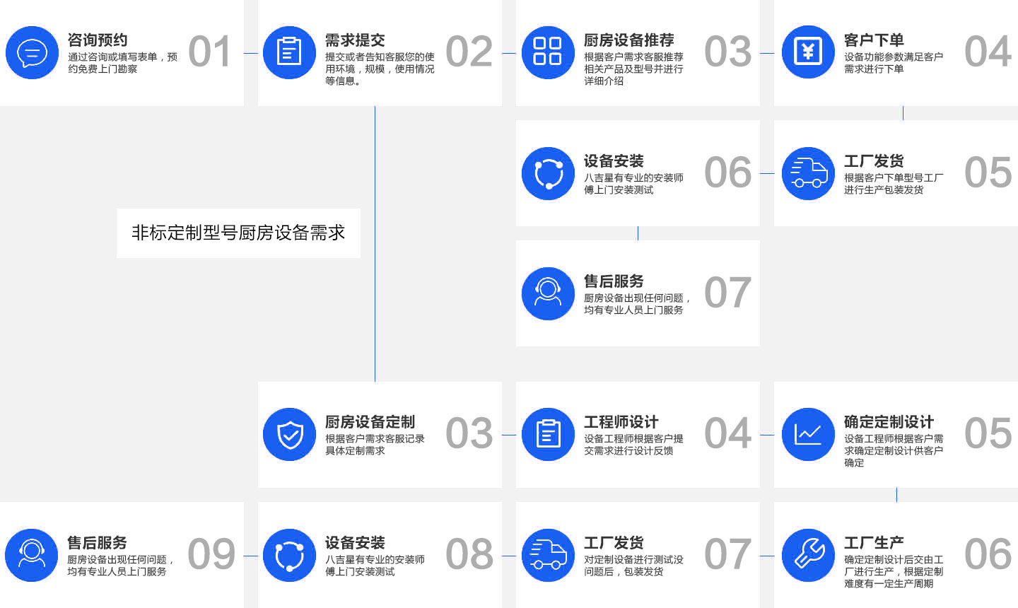 升降炸炉销售流程