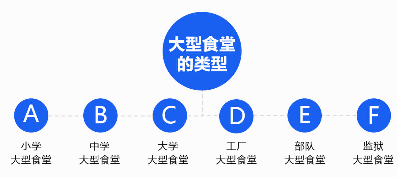 大型食堂厨房工程种类