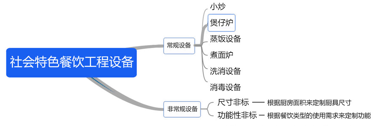 餐饮厨房工程设备配套