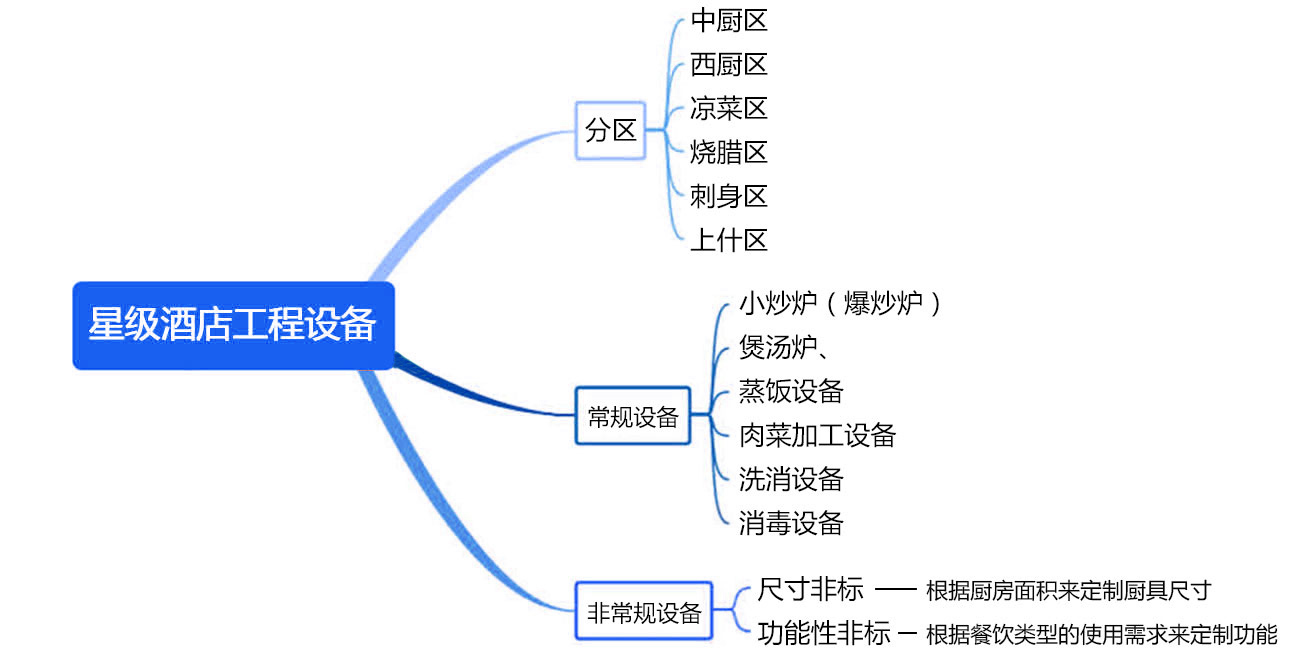 酒店酒楼厨房工程设备系统