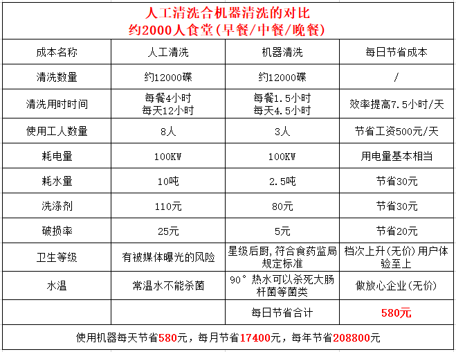 八吉星商用厨房设备-揭盖式洗碗机对比人工参数