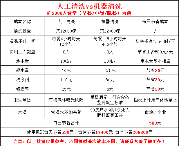 人工清洗VS机器清洗