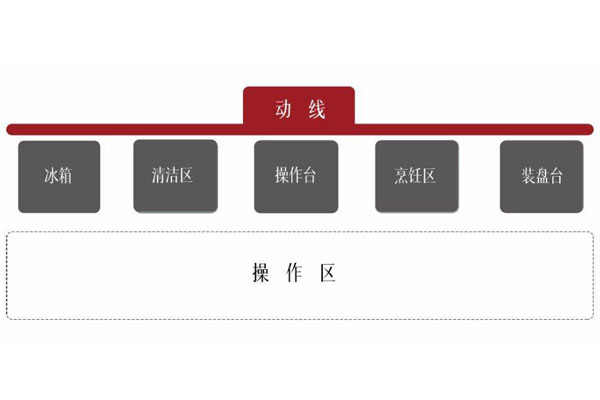 什么是餐厅后厨动线 什么是餐厅后厨动线