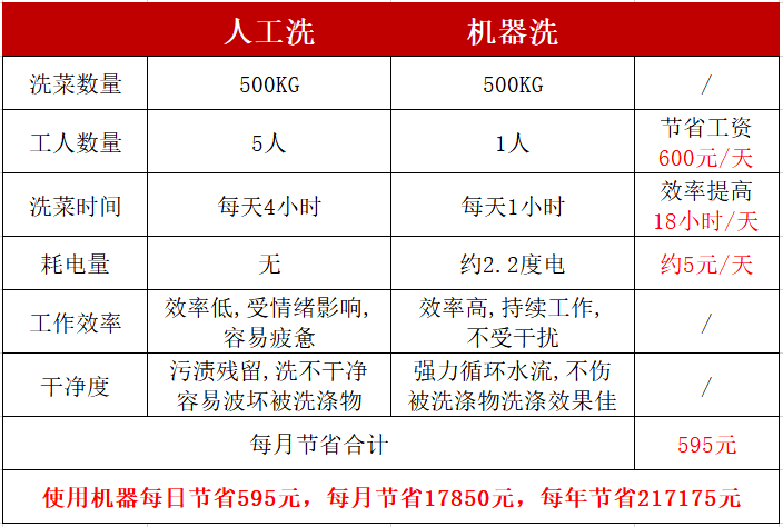 全自动万能洗菜机与人工对比参数 全自动万能洗菜机与人工对比参数