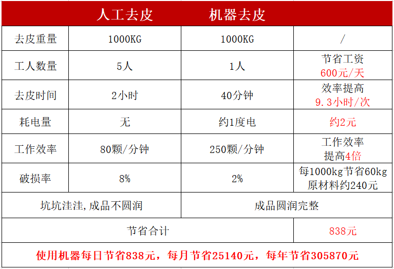 连续式毛辊去皮机与人工对比参数