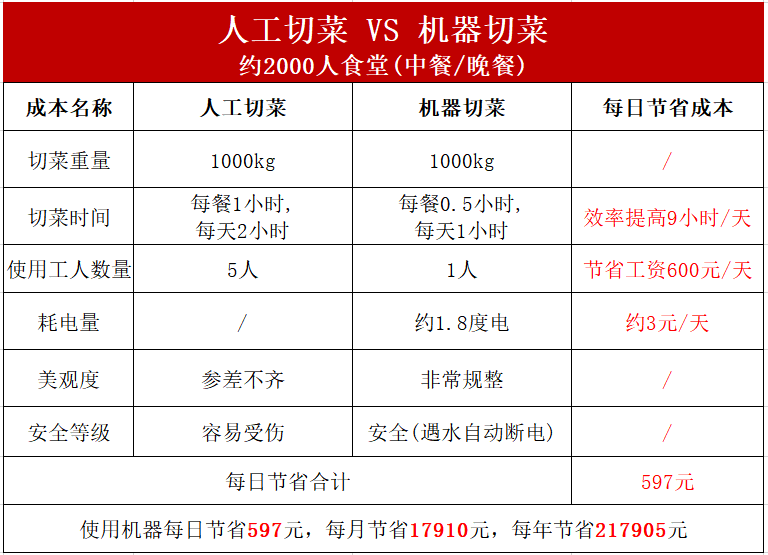 大型叶菜切菜机与人工切菜对比参数