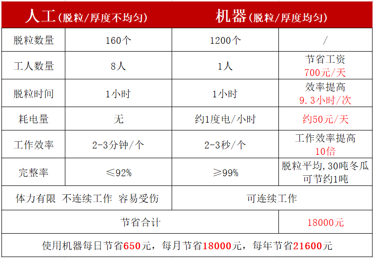 鲜玉米脱粒机与人工脱粒参数对比
