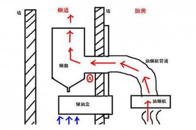 厨房油烟倒灌怎么处理