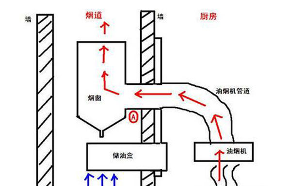 厨房油烟倒灌怎么处理
