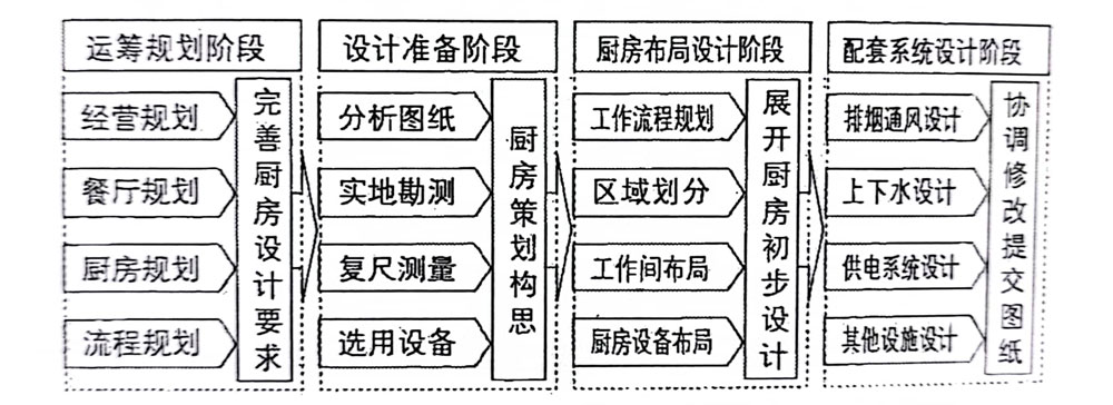 商用厨房设计工作流程图