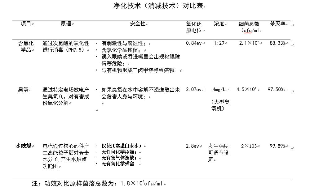 净化技术对比表